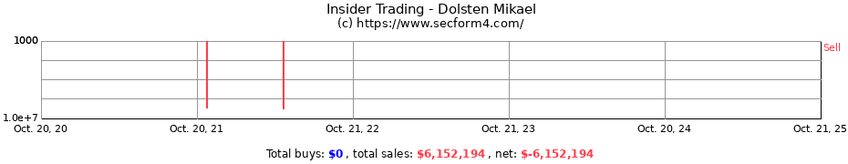 Insider Trading Transactions for Dolsten Mikael