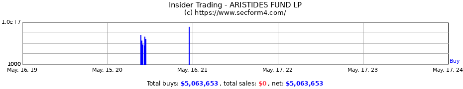 Insider Trading Transactions for ARISTIDES FUND LP