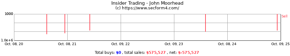 Insider Trading Transactions for John Moorhead