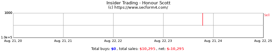 Insider Trading Transactions for Honour Scott