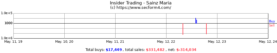 Insider Trading Transactions for Sainz Maria