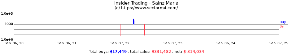 Insider Trading Transactions for Sainz Maria