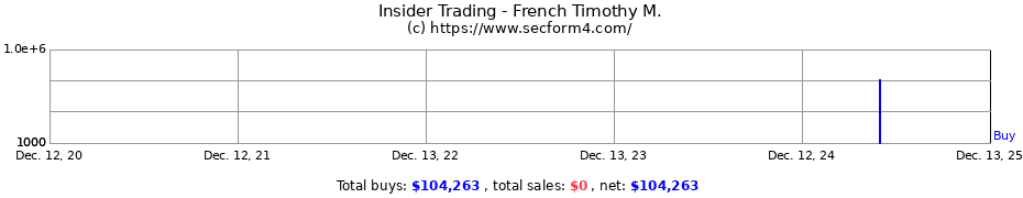 Insider Trading Transactions for French Timothy M.