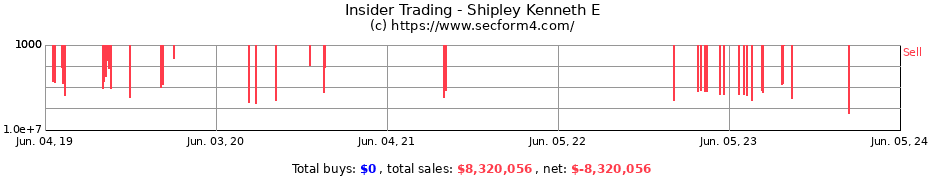 Insider Trading Transactions for Shipley Kenneth E