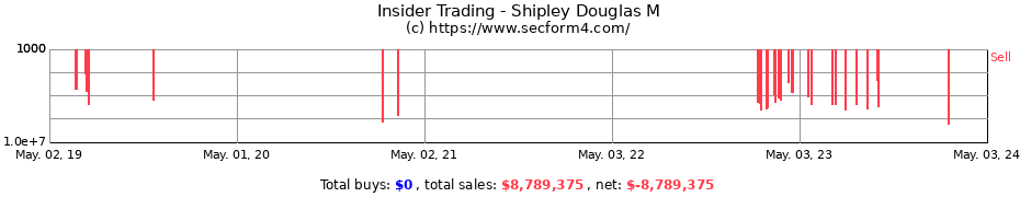 Insider Trading Transactions for Shipley Douglas M