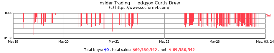 Insider Trading Transactions for Hodgson Curtis Drew