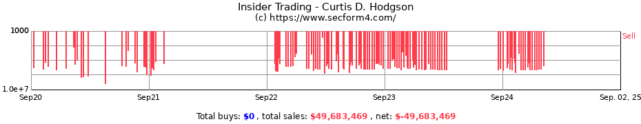 Insider Trading Transactions for Hodgson Curtis Drew