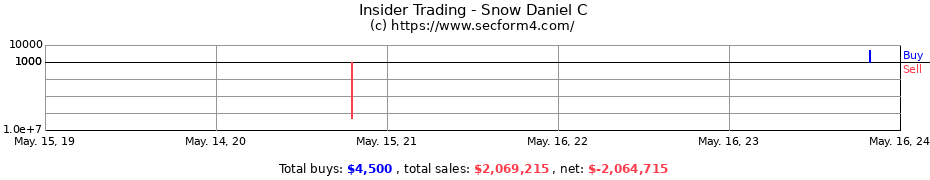 Insider Trading Transactions for Snow Daniel C
