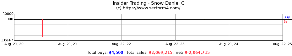 Insider Trading Transactions for Snow Daniel C