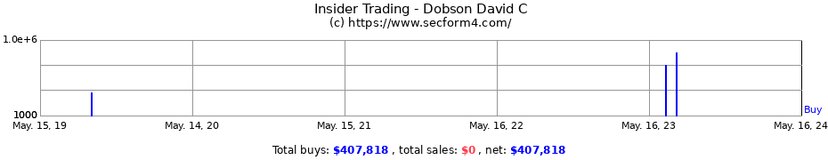 Insider Trading Transactions for Dobson David C