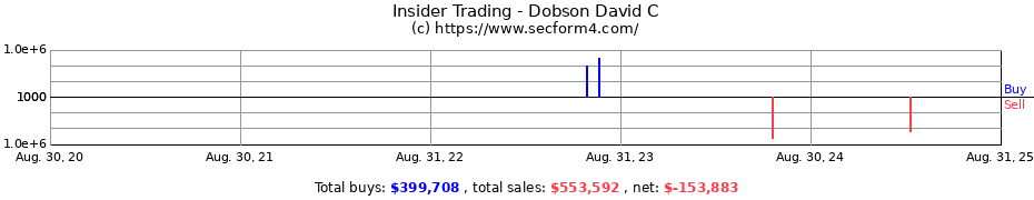 Insider Trading Transactions for Dobson David C