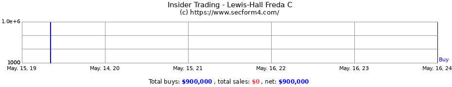 Insider Trading Transactions for Lewis-Hall Freda C