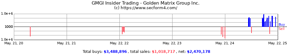 Insider Trading Transactions for Golden Matrix Group Inc.