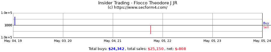 Insider Trading Transactions for Flocco Theodore J JR