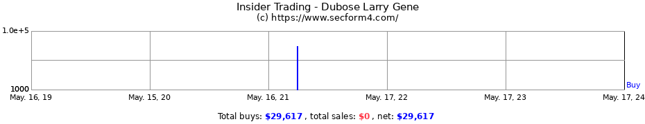 Insider Trading Transactions for Dubose Larry Gene