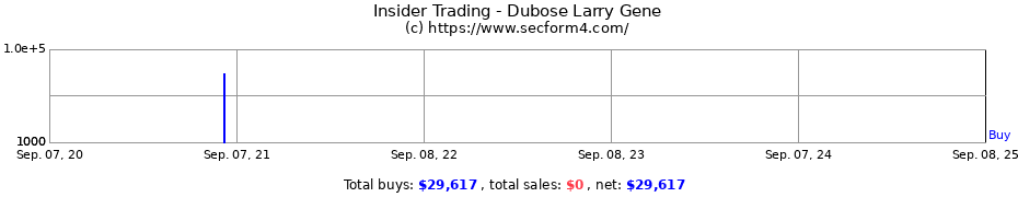 Insider Trading Transactions for Dubose Larry Gene