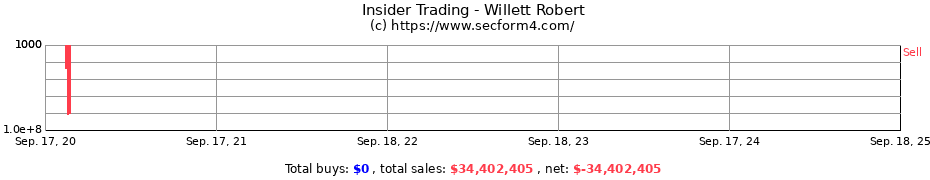 Insider Trading Transactions for Willett Robert