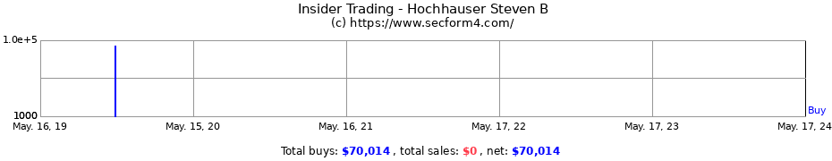 Insider Trading Transactions for Hochhauser Steven B