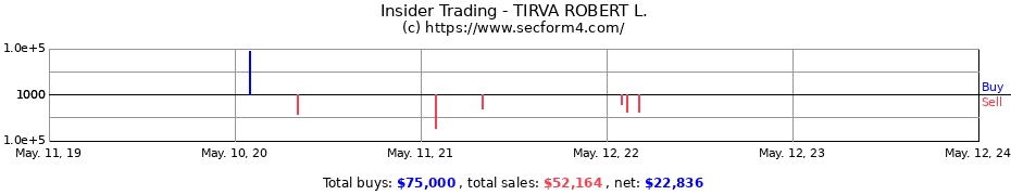 Insider Trading Transactions for TIRVA ROBERT L.