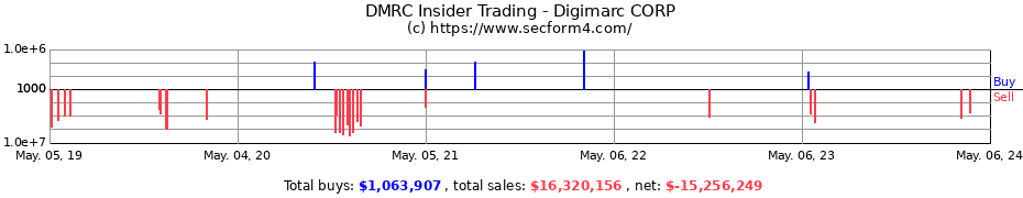 Insider Trading Transactions for Digimarc CORP
