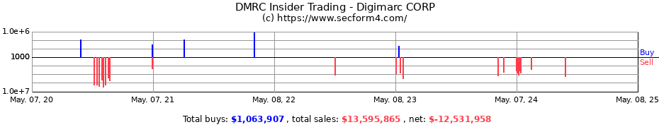 Insider Trading Transactions for Digimarc CORP