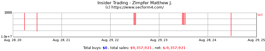 Insider Trading Transactions for Zimpfer Matthew J.