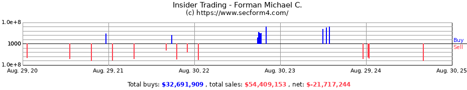 Insider Trading Transactions for Forman Michael C.