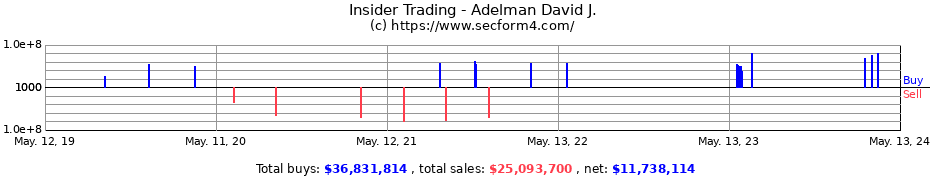 Insider Trading Transactions for Adelman David J.