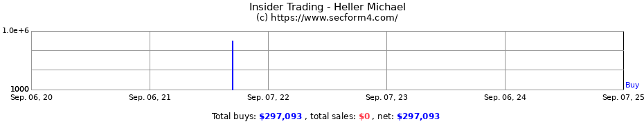 Insider Trading Transactions for Heller Michael