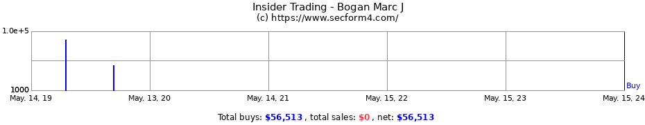 Insider Trading Transactions for Bogan Marc J