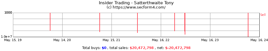 Insider Trading Transactions for Satterthwaite Tony