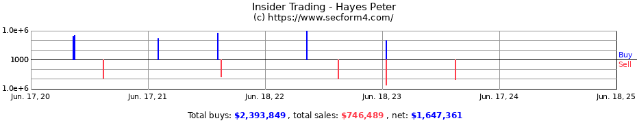 Insider Trading Transactions for Hayes Peter