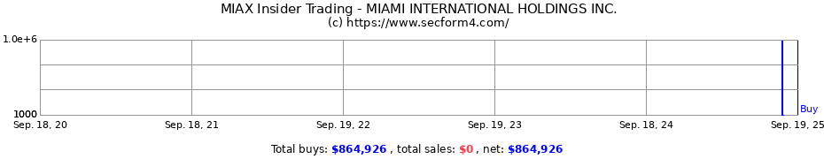 Insider Trading Transactions for MIAMI INTERNATIONAL HOLDINGS INC.