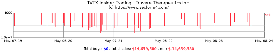 Insider Trading Transactions for Travere Therapeutics, Inc.