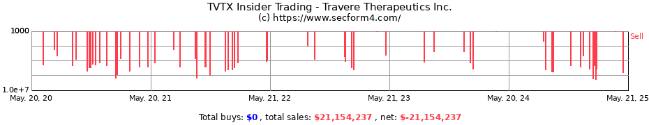 Insider Trading Transactions for Travere Therapeutics Inc.