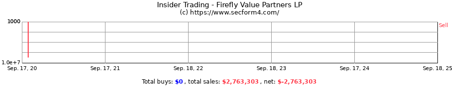 Insider Trading Transactions for Firefly Value Partners LP