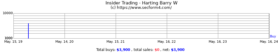 Insider Trading Transactions for Harting Barry W