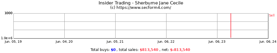 Insider Trading Transactions for Sherburne Jane Cecile