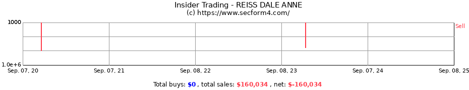 Insider Trading Transactions for REISS DALE ANNE