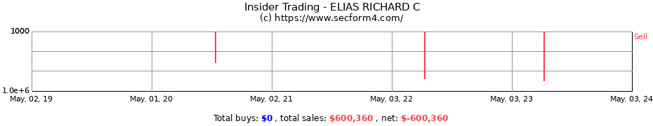 Insider Trading Transactions for ELIAS RICHARD C