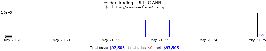 Insider Trading Transactions for BELEC ANNE E