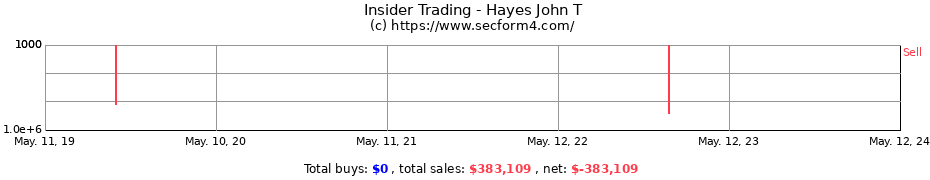 Insider Trading Transactions for Hayes John T
