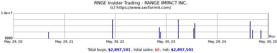 Insider Trading Transactions for RANGE IMPACT INC.