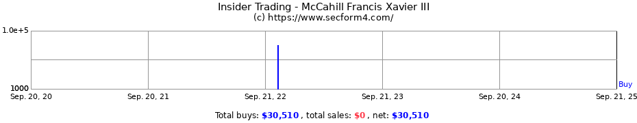 Insider Trading Transactions for McCahill Francis Xavier III