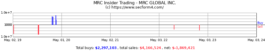 Insider Trading Transactions for MRC GLOBAL Inc