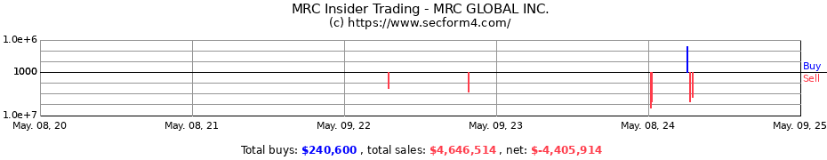 Insider Trading Transactions for MRC Global Inc.