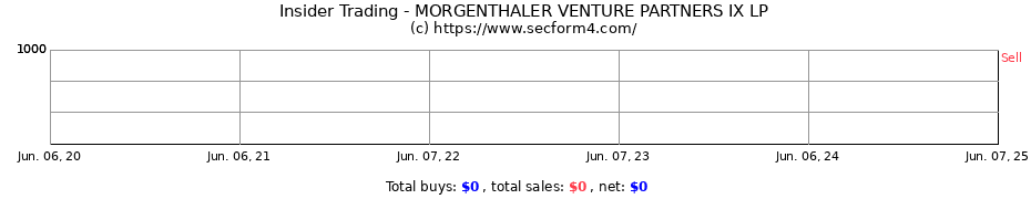 Insider Trading Transactions for MORGENTHALER VENTURE PARTNERS IX LP