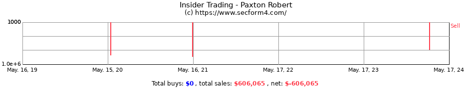 Insider Trading Transactions for Paxton Robert