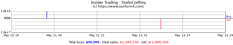 Insider Trading Transactions for Stafeil Jeffrey
