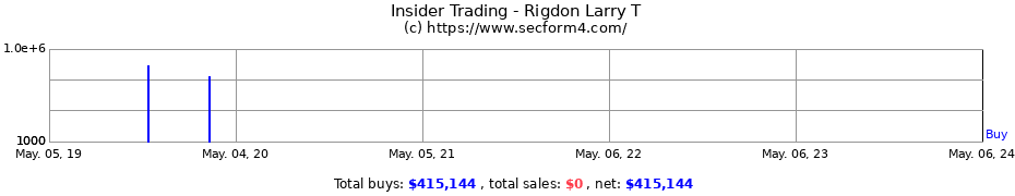 Insider Trading Transactions for Rigdon Larry T
